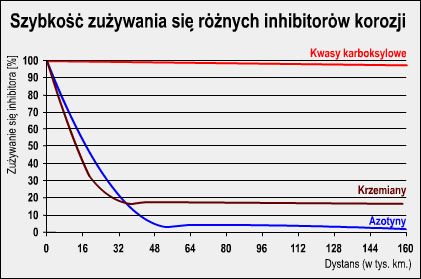 zuzycie_inhibitorow.jpg