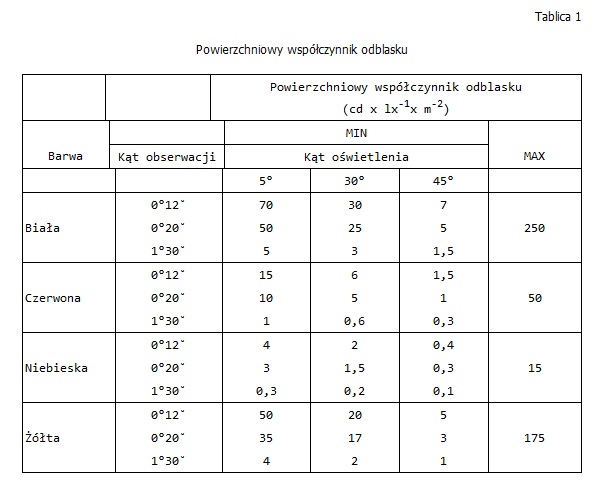 Powierzchniowy współczynnik odblasku.jpg