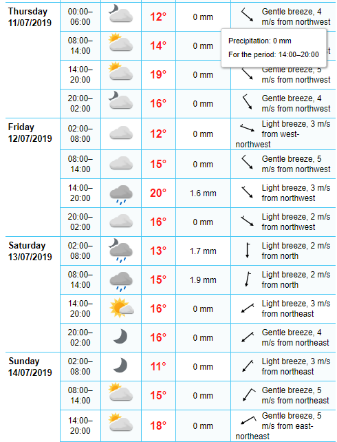 SBD 2019 weather forecast  2.png