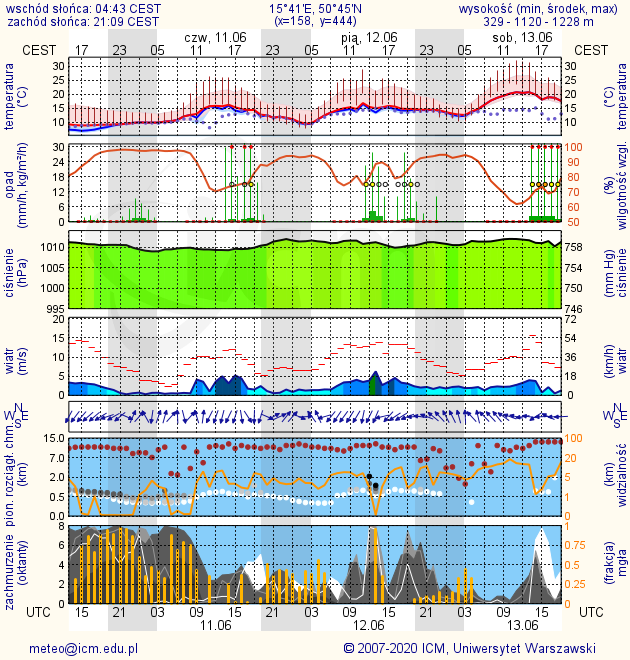 Meteogram Karpacz.png