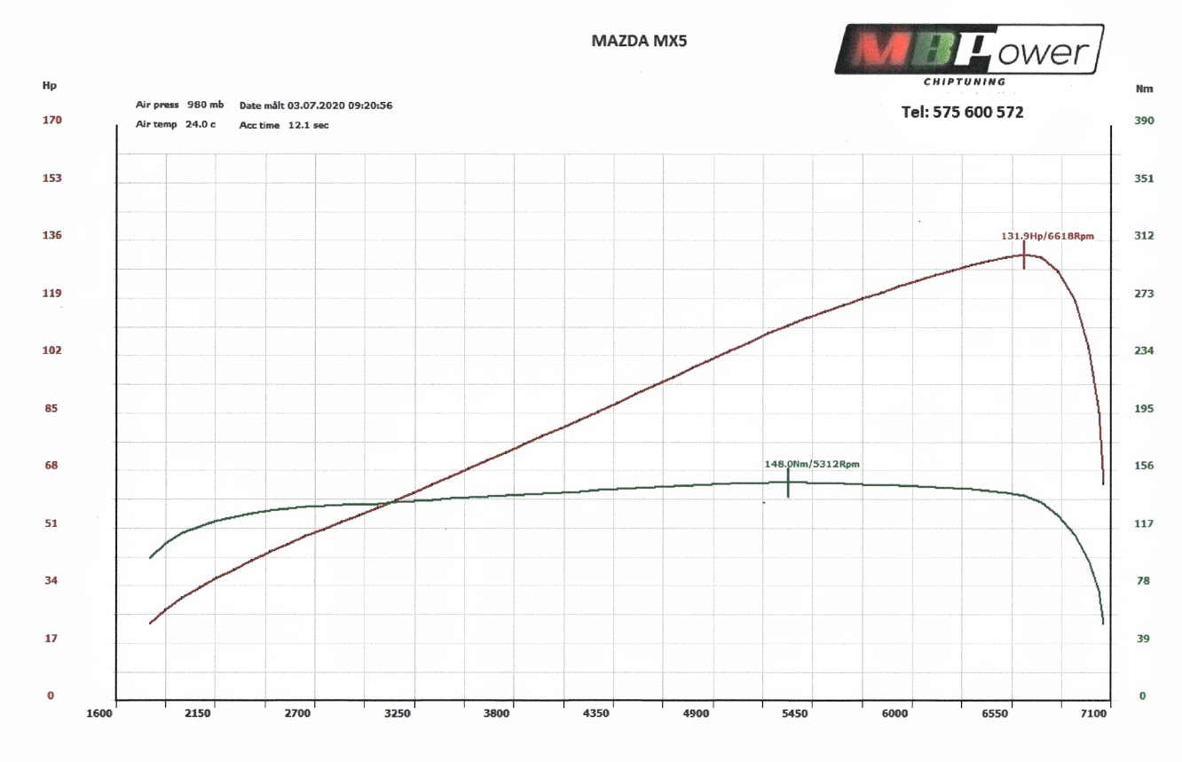 wykres mazda MX5 NA 1_8vvt_smaal.jpg