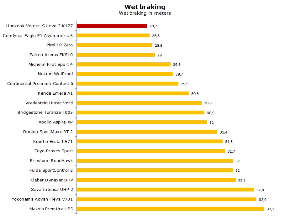 Hankook-Ventus-S1-evo-3-K127-test-and-review-3.jpg
