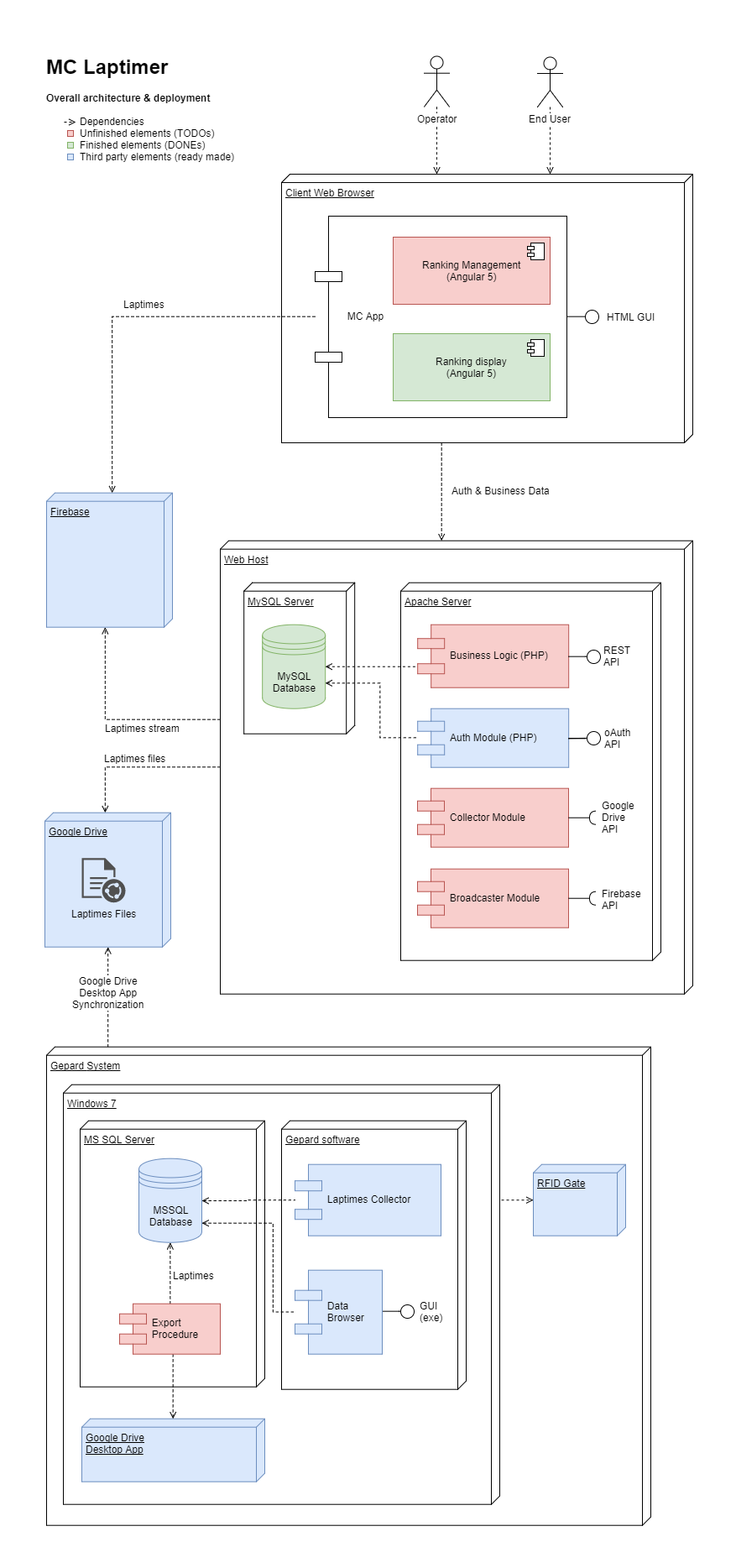 MC Overall Architecture & Deployment.png