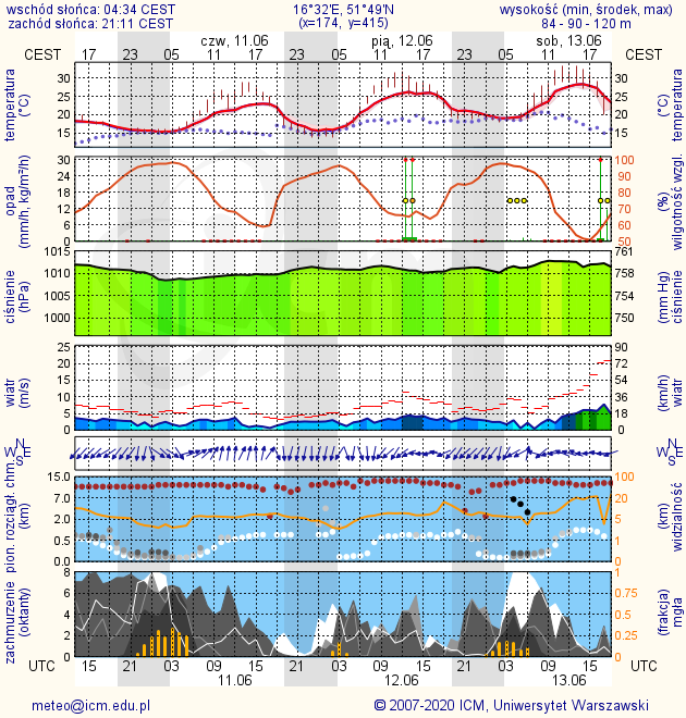 Meteogram Leszno.png